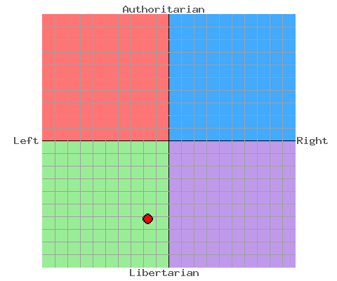 Min placering på The Political Compass