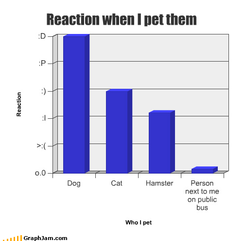 Petting reaction graph